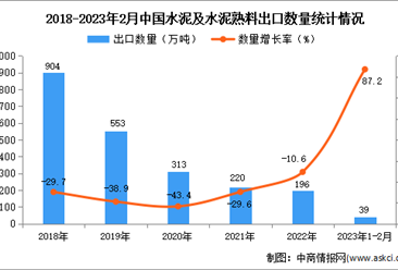 2023年1-2月中国水泥及水泥熟料出口数据统计分析：出口量增长显著