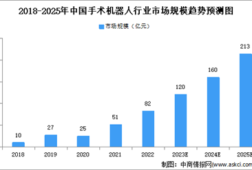 2023年中国手术机器人行业及其细分领域市场规模预测分析（图）