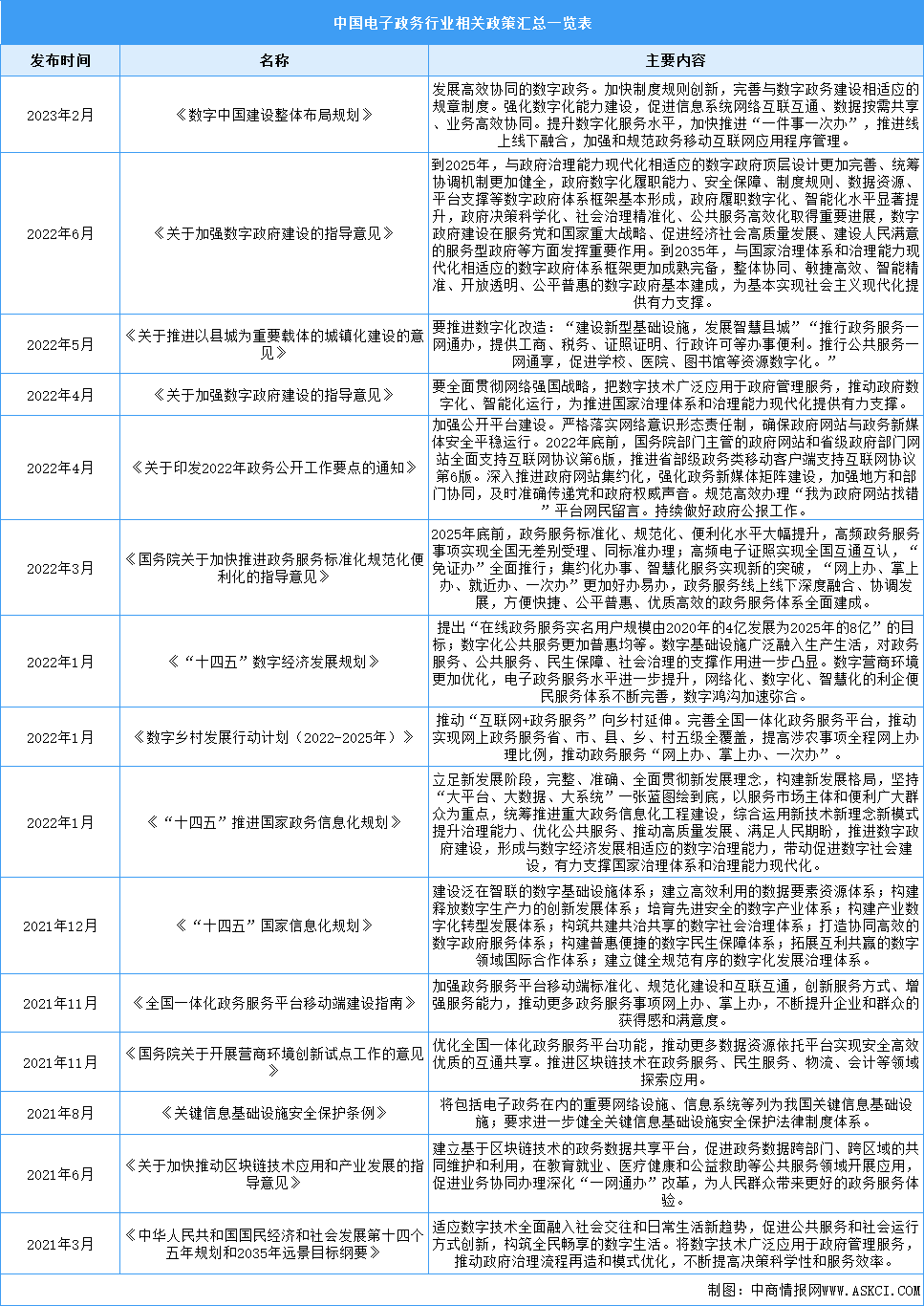 2023年中国电子政务行业相关政策汇总一览（表）