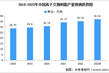 2023年中国离子交换树脂产量及表观消费量预测分析（图）