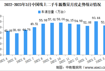 2023年3月中国汽车保值率情况：电动车保值率高于插电混动（图）