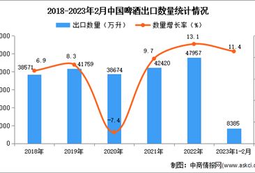 2023年1-2月中國啤酒出口數據統計分析：出口量小幅增長