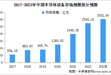 2023年中国半导体设备行业发展现状及行业面临的挑战预测分析（图）