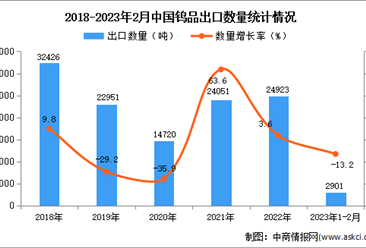 2023年1-2月中国钨品出口数据统计分析：出口量同比下降13.2%