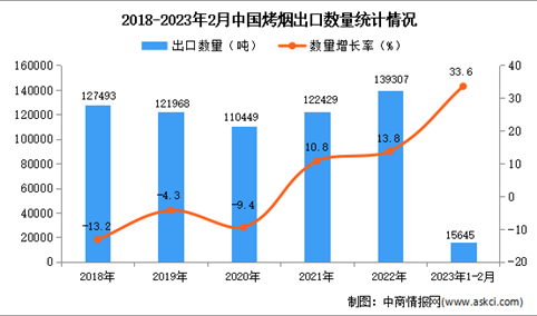 2023年1-2月中国烤烟出口数据统计分析：出口额增长显著