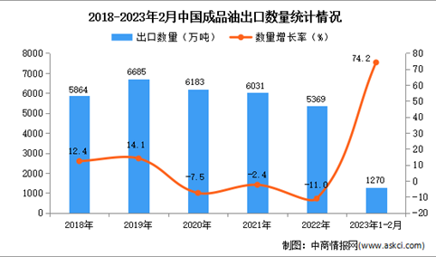 2023年1-2月中国成品油出口数据统计分析：出口量增长显著