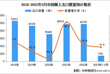 2023年1-2月中国稀土出口数据统计分析：出口额同比增长15.6%