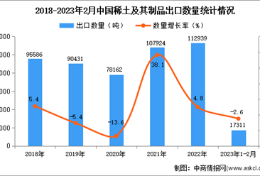 2023年1-2月中国稀土及其制品出口数据统计分析：出口量小幅下降