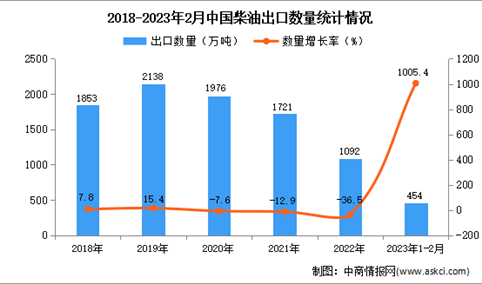 2023年1-2月中国柴油出口数据统计分析：出口量同比增长超百倍
