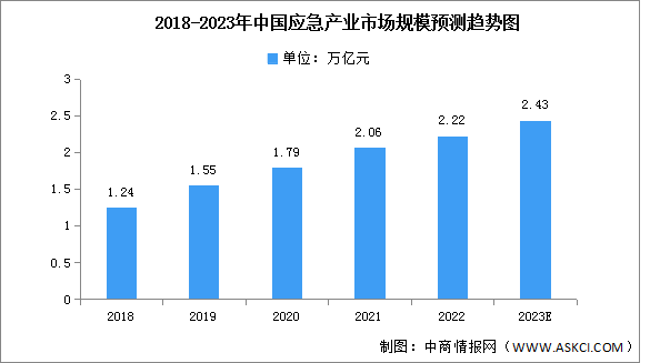 2023年中国应急产业市场规模及企业区域分布预测分析（图）