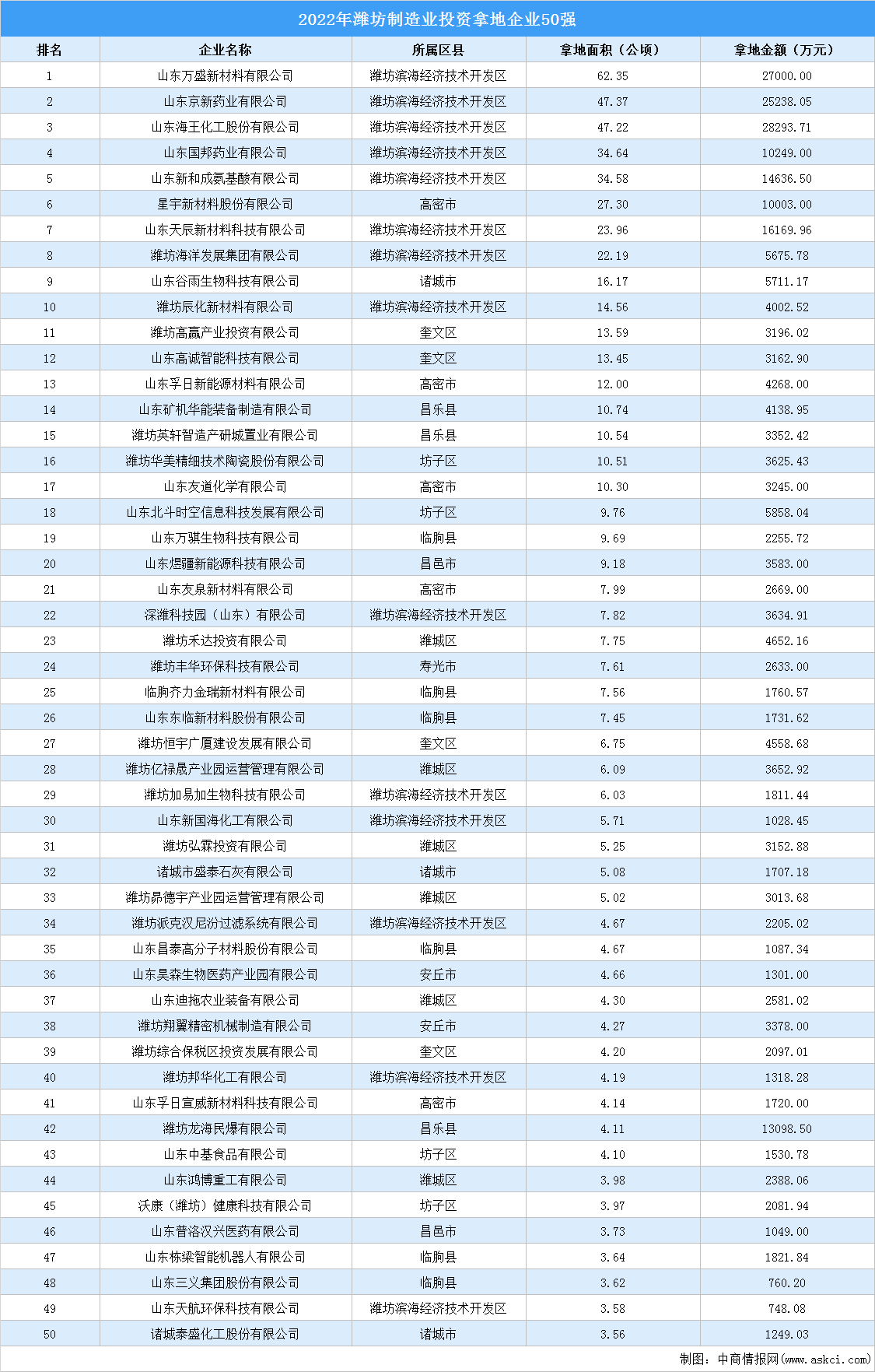 产业投资聚焦 | 2022年潍坊市制造业土地投资50强企业汇总