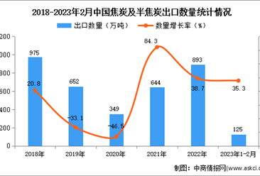 2023年1-2月中國焦炭及半焦炭出口數據統計分析：出口額小幅下降