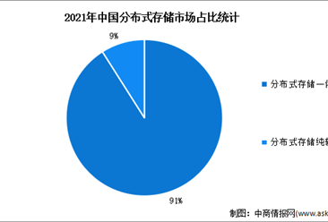 2023年中国分布式存储市场规模预测分析（图）