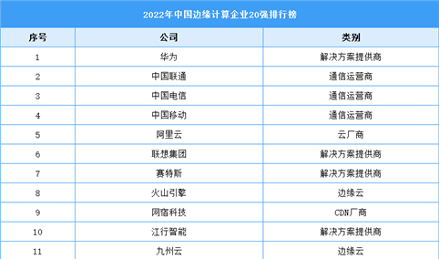 2022年中国边缘计算企业20强排行榜