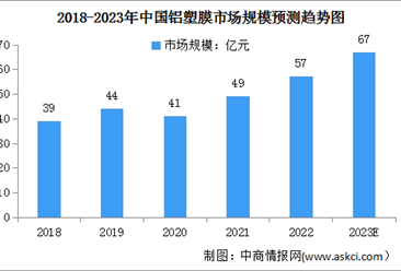 2023年中國鋁塑膜行業市場現狀及行業壁壘預測分析（圖）