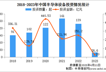 2023年中国半导体设备行业投融资情况大数据分析（图）