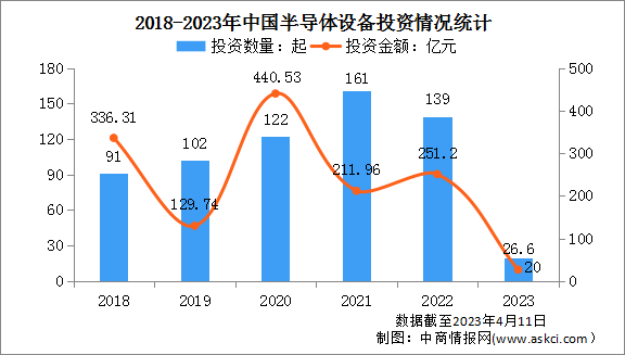 2023年中国半导体设备行业投融资情况大数据分析（图）