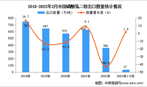 2023年1-2月中国磷酸氢二铵出口数据统计分析：出口量小幅增长