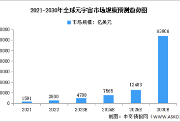 2023年全球元宇宙市场数据预测分析（图）