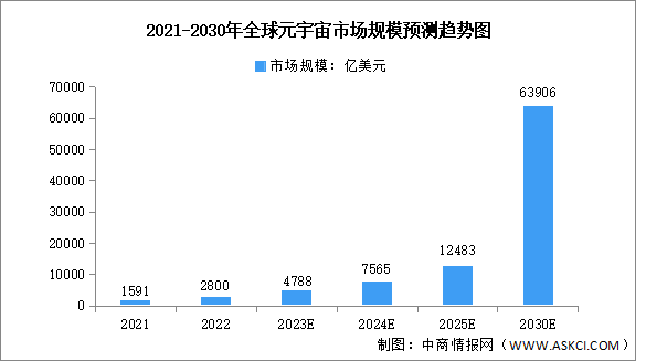 2023年全球元宇宙市场数据预测分析（图）