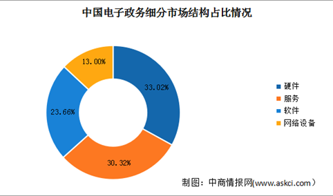 2023年中国电子政务行业市场规模及其细分市场结构预测分析（图）