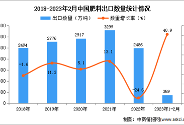 2023年1-2月中国肥料出口数据统计分析：出口量同比增长40.9%