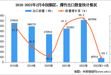 2023年1-2月中國煙花、爆竹出口數據統計分析：出口量同比下降24.1%
