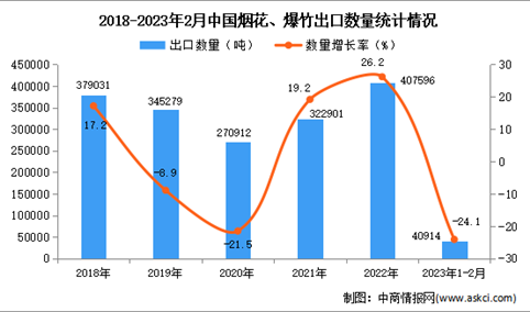 2023年1-2月中国烟花、爆竹出口数据统计分析：出口量同比下降24.1%