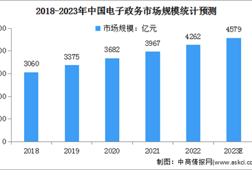 2023年中国电子政务行业市场现状及行业壁垒预测分析（图）