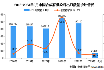 2023年1-2月中国合成有机染料出口数据统计分析：出口额同比减少33.5%