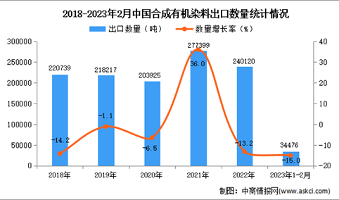 2023年1-2月中国合成有机染料出口数据统计分析：出口额同比减少33.5%