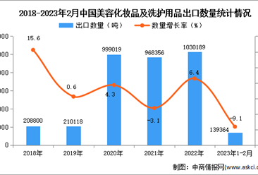 2023年1-2月中国美容化妆品及洗护用品出口数据统计分析：出口额小幅增长