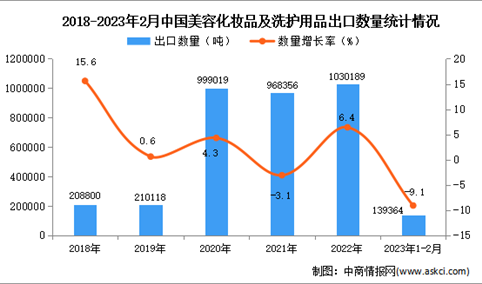 2023年1-2月中国美容化妆品及洗护用品出口数据统计分析：出口额小幅增长