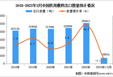 2023年1-2月中国医用敷料出口数据统计分析：出口量同比下降7.1%