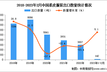 2023年1-2月中国裘皮服装出口数据统计分析：出口量同比增长5.1%