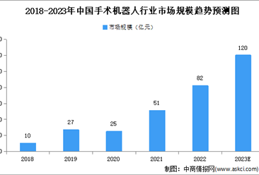2023年中国手术机器人行业市场规模及竞争格局预测分析（图）