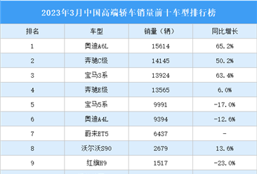 2023年3月中国高端轿车销量前十车型排行榜（附榜单）