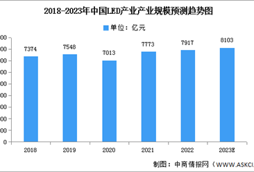 2023年中國LED產業規模及競爭格局預測分析（圖）