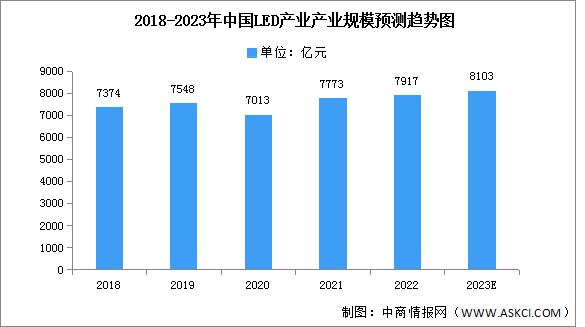 2023年中国LED产业规模及竞争格局预测分析（图）