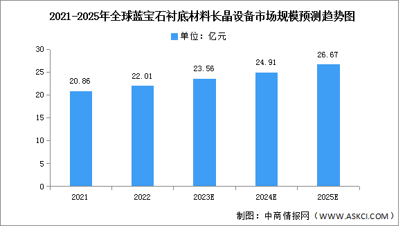 2023年全球蓝宝石衬底材料长晶设备市场规模及需求量预测分析（图）