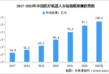 2023年中国医疗机器人市场规模及分类预测分析（图）