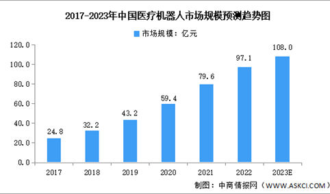 2023年中国医疗机器人市场规模及分类预测分析（图）