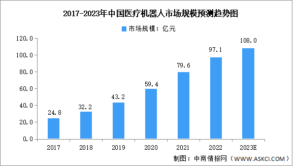 2023年中国医疗机器人市场规模及分类预测分析（图）