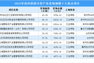 【项目投资动态】2022年滨州工业投资十大重点项目盘点