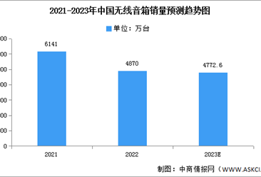 2023年中国无线音箱市场现状及发展机遇预测分析（图）