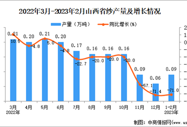 2023年1-2月山西纱产量数据统计分析