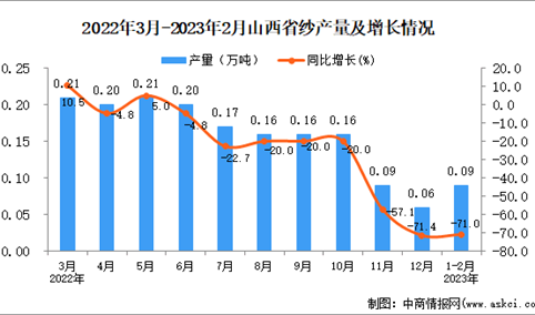 2023年1-2月山西纱产量数据统计分析