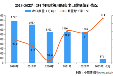 2023年1-2月中国建筑用陶瓷出口数据统计分析：出口量同比增长8.1%