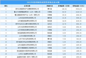 产业投资聚焦 | 2022年滨州市制造业土地投资50强企业汇总