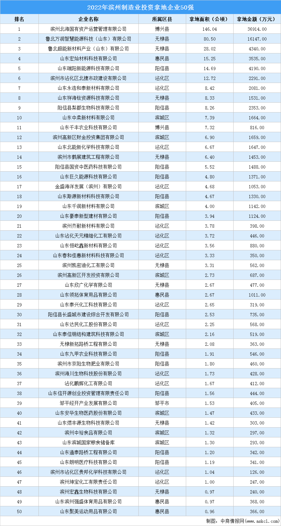 产业投资聚焦 | 2022年滨州市制造业土地投资50强企业汇总